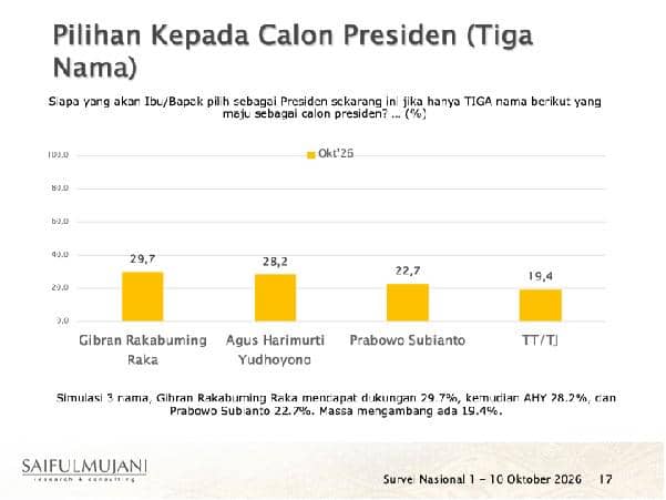 Survei SMRC terhadap elektabilitas Prabowo Subianto setelah dua tahun pemerintahannya. (Dok. SMRC)