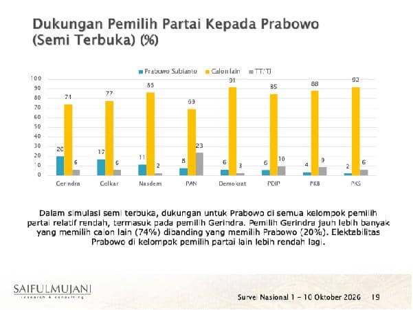 Survei SMRC terhadap elektabilitas Prabowo Subianto setelah dua tahun pemerintahannya. (Dok. SMRC) 