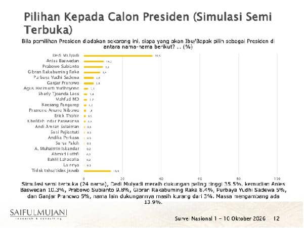 Survei SMRC terhadap elektabilitas Prabowo Subianto setelah dua tahun pemerintahannya. (Dok. SMRC)