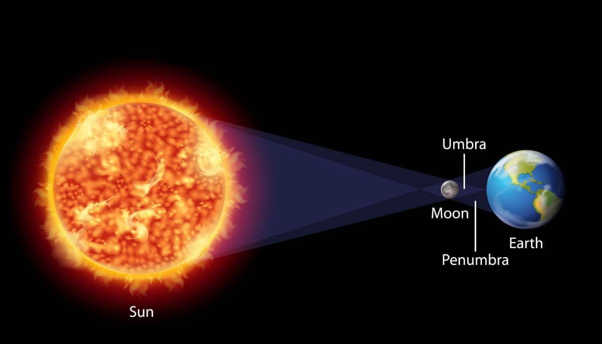 Jalur umbra dang penumbra saat gerhana matahari