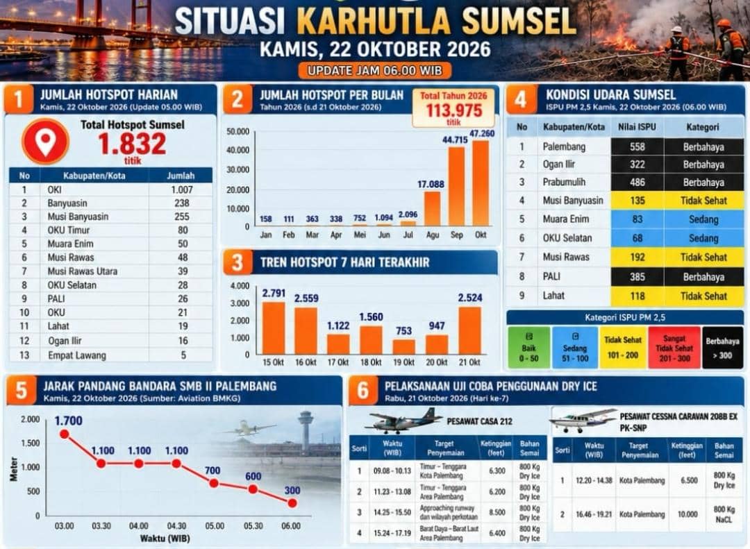 Dokumentasi BPBD Sumsel terkait situasi kebakaran hutan dan lahan di Sumatera Selatan pada 22 Oktober 2026.