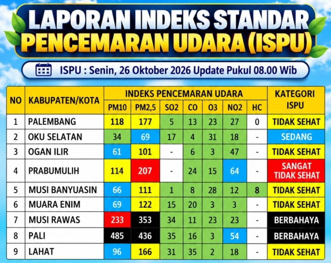Laporan Indeks Standar Pencemar Udara (ISPU) Sumatera Selatan pada Senin, 26 Oktober 2026, dari DLHP Sumsel.
